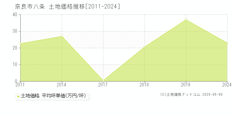 奈良市八条の土地価格推移グラフ 