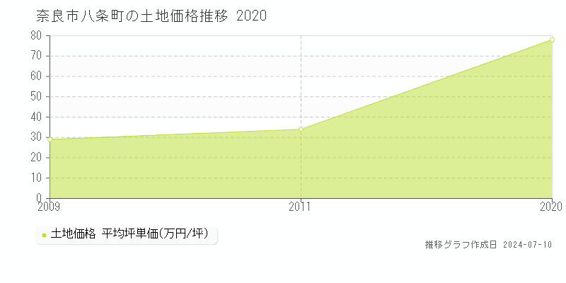 奈良市八条町の土地価格推移グラフ 