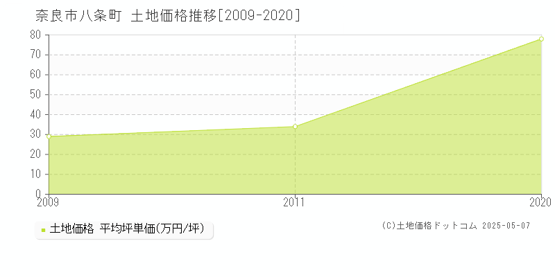 八条町(奈良市)の土地価格推移グラフ(坪単価)[2009-2020年]