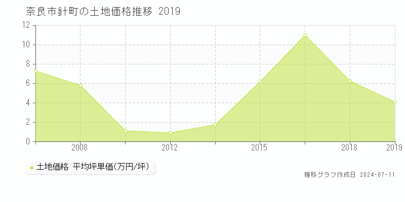 奈良市針町の土地価格推移グラフ 
