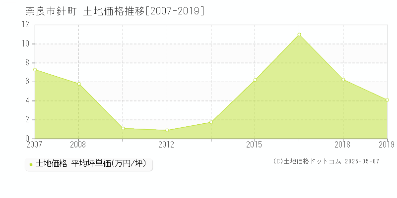 針町(奈良市)の土地価格推移グラフ(坪単価)[2007-2019年]