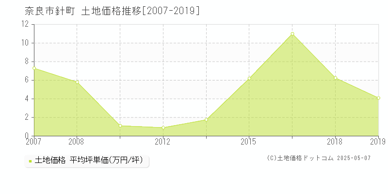 奈良市針町の土地価格推移グラフ 