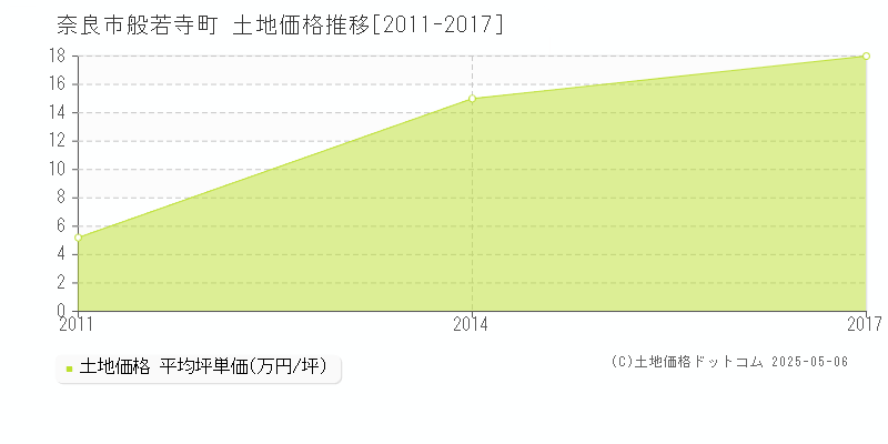 般若寺町(奈良市)の土地価格推移グラフ(坪単価)[2011-2017年]