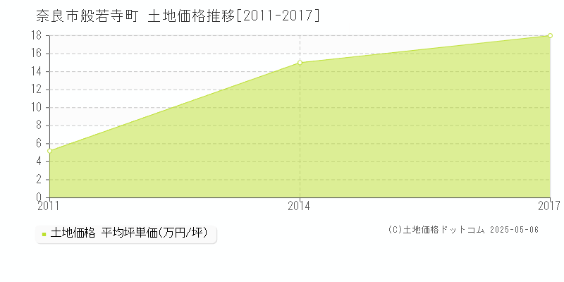 奈良市般若寺町の土地価格推移グラフ 