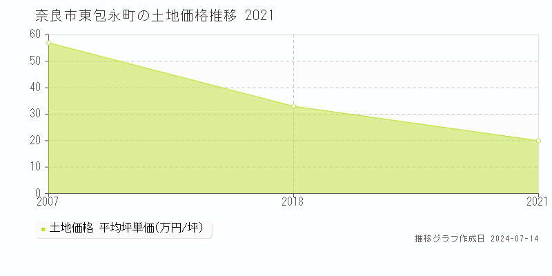 奈良市東包永町の土地価格推移グラフ 