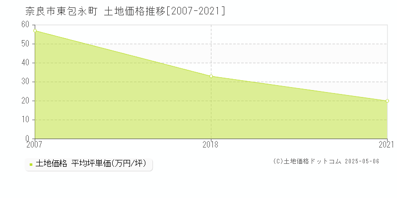 東包永町(奈良市)の土地価格推移グラフ(坪単価)[2007-2021年]