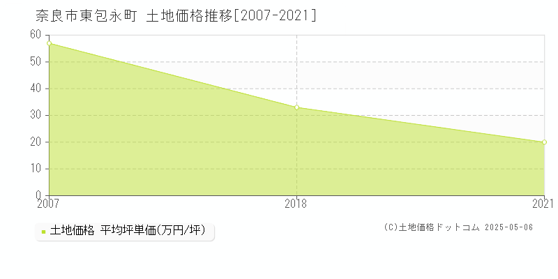 奈良市東包永町の土地価格推移グラフ 