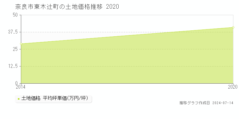 奈良市東木辻町の土地価格推移グラフ 