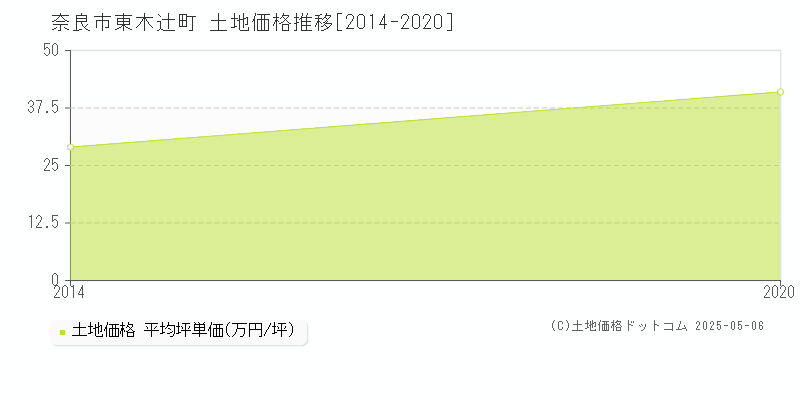 東木辻町(奈良市)の土地価格推移グラフ(坪単価)[2014-2020年]