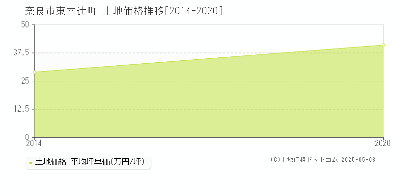 奈良市東木辻町の土地価格推移グラフ 