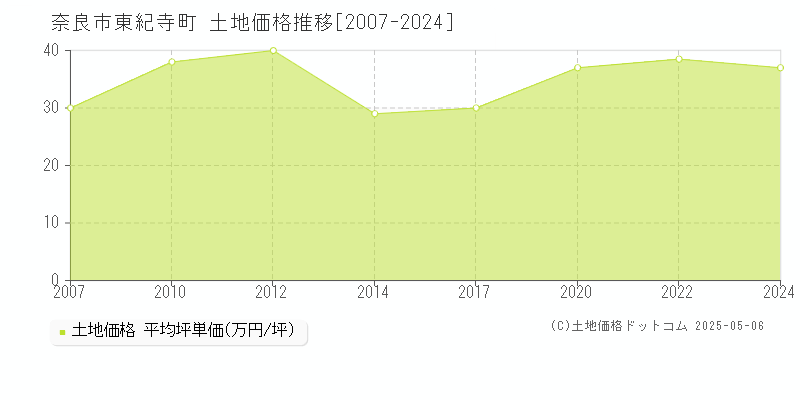 東紀寺町(奈良市)の土地価格推移グラフ(坪単価)[2007-2024年]
