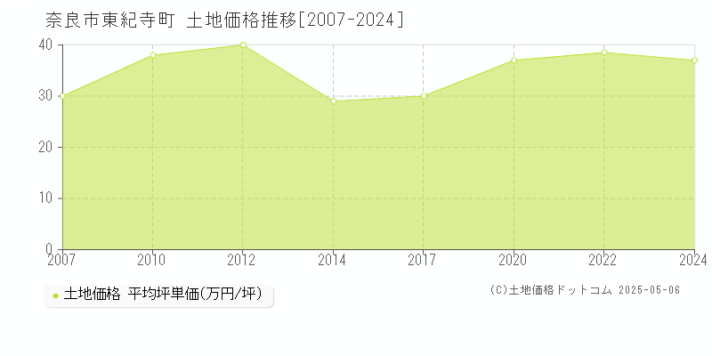 奈良市東紀寺町の土地価格推移グラフ 