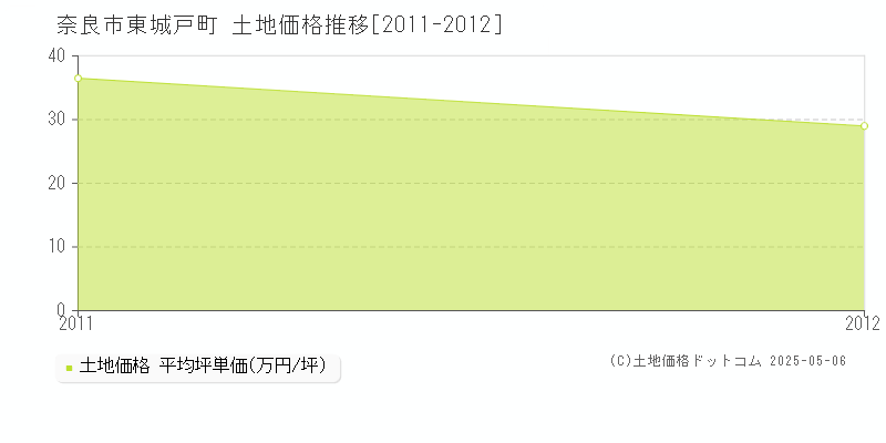 東城戸町(奈良市)の土地価格推移グラフ(坪単価)[2011-2012年]