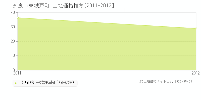 奈良市東城戸町の土地価格推移グラフ 