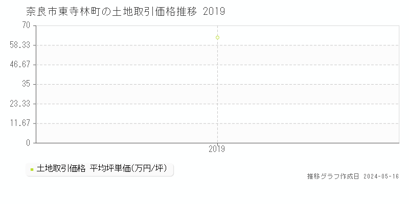 奈良市東寺林町の土地価格推移グラフ 