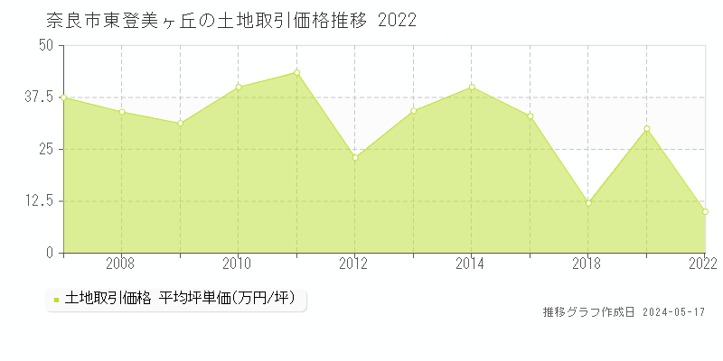 奈良市東登美ヶ丘の土地価格推移グラフ 