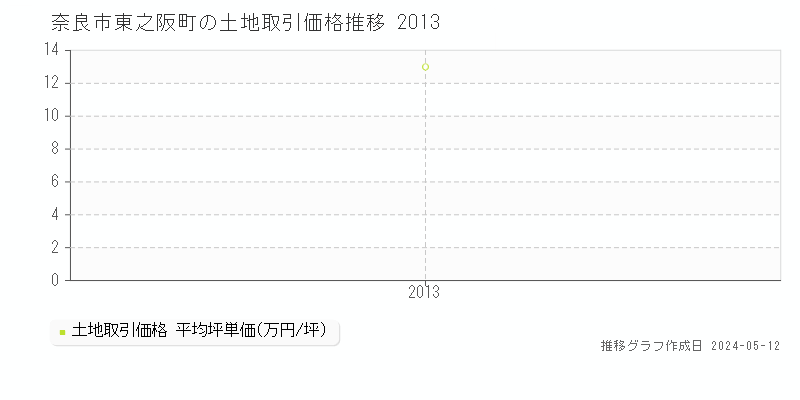 奈良市東之阪町の土地価格推移グラフ 