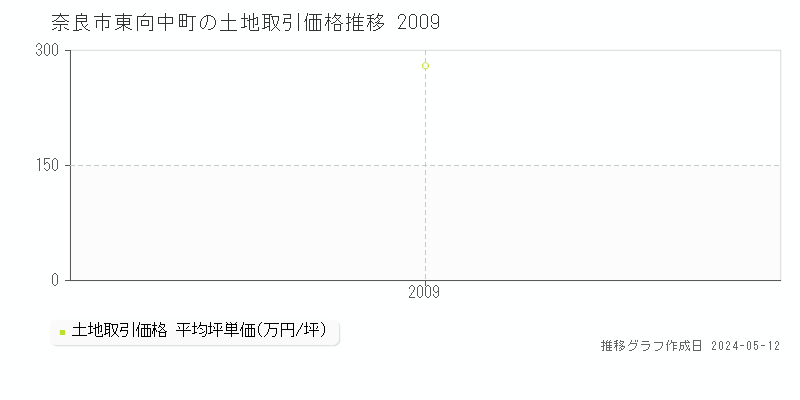 奈良市東向中町の土地価格推移グラフ 