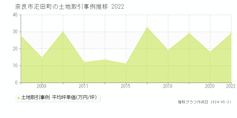 奈良市疋田町の土地価格推移グラフ 