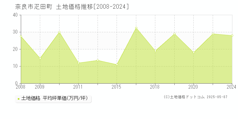 疋田町(奈良市)の土地価格推移グラフ(坪単価)[2008-2024年]