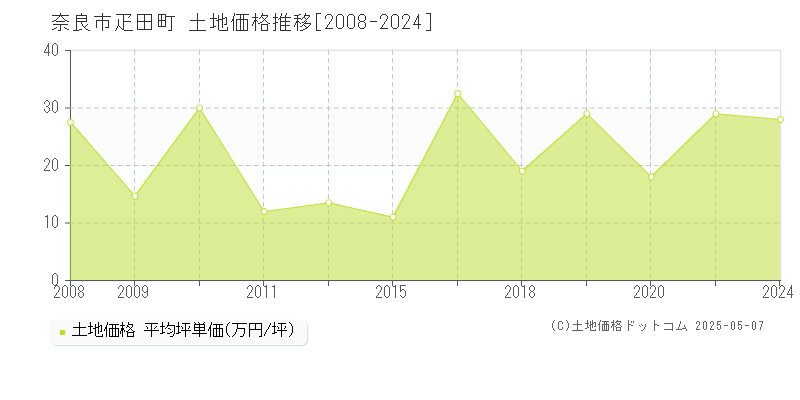 奈良市疋田町の土地価格推移グラフ 