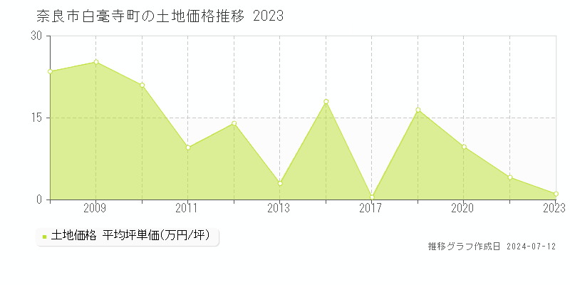 奈良市白毫寺町の土地価格推移グラフ 