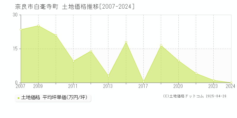 奈良市白毫寺町の土地価格推移グラフ 