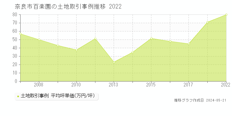 奈良市百楽園の土地価格推移グラフ 