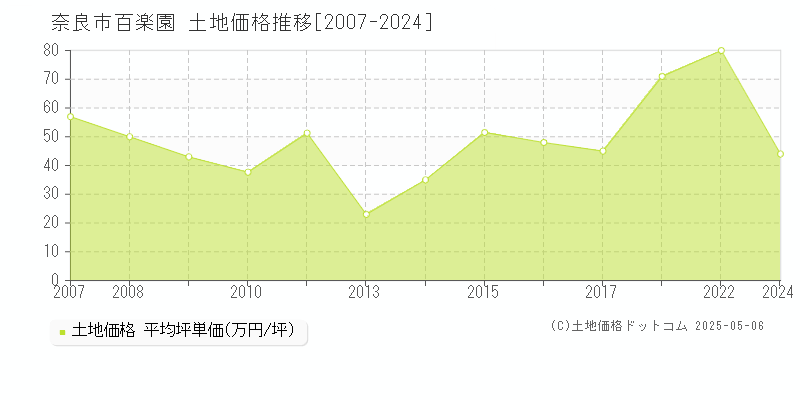 百楽園(奈良市)の土地価格推移グラフ(坪単価)[2007-2024年]