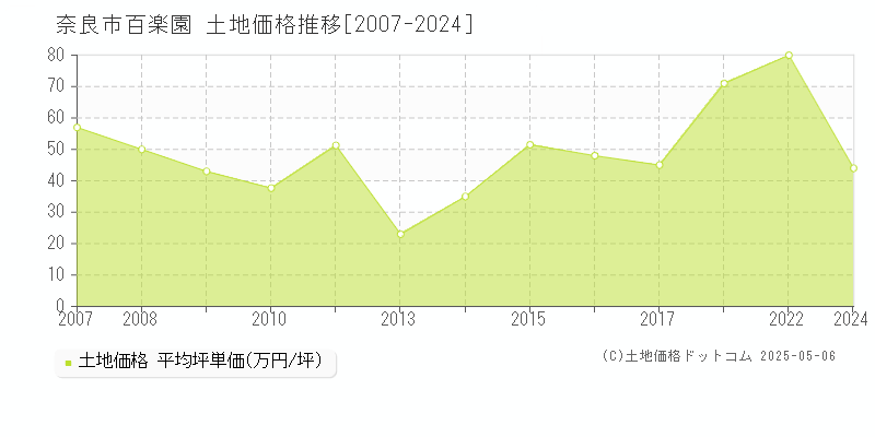 奈良市百楽園の土地価格推移グラフ 