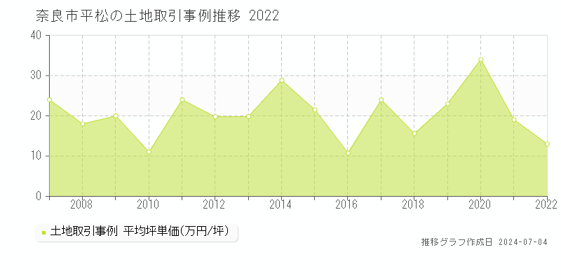 奈良市平松の土地価格推移グラフ 