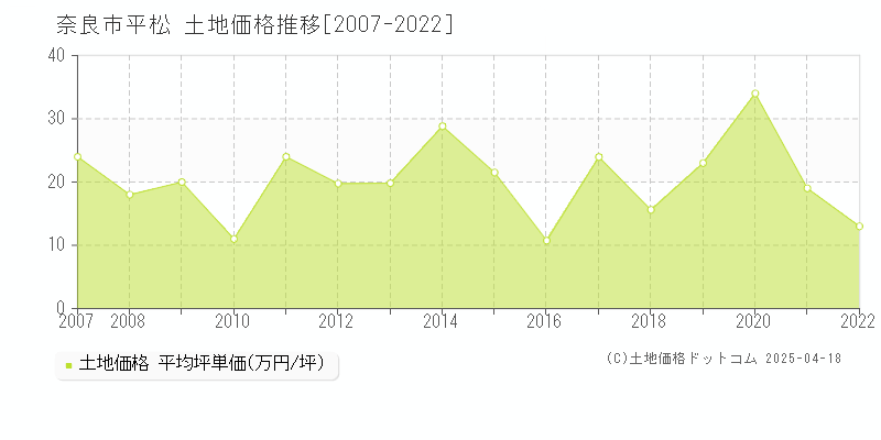 奈良市平松の土地価格推移グラフ 