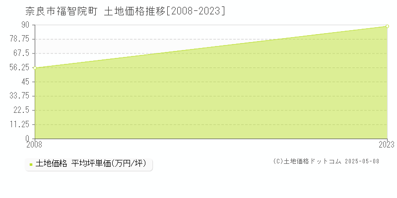 福智院町(奈良市)の土地価格推移グラフ(坪単価)[2008-2023年]