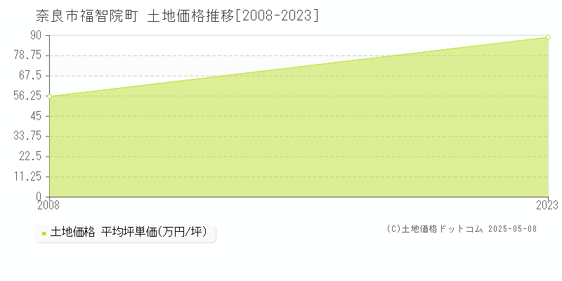 奈良市福智院町の土地価格推移グラフ 