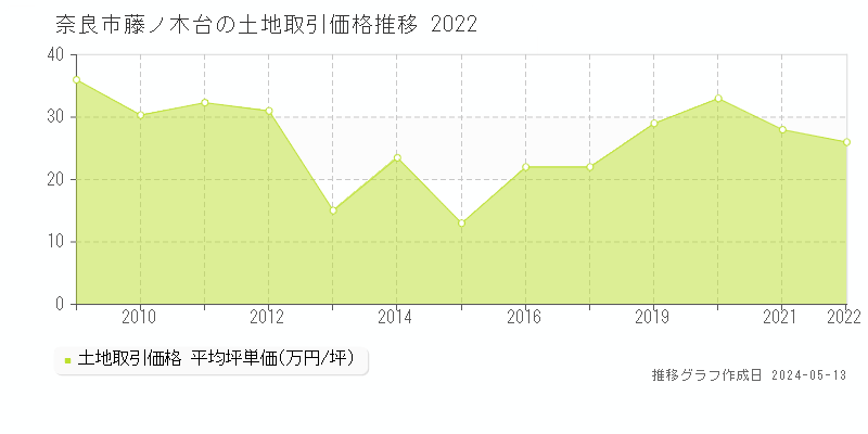 奈良市藤ノ木台の土地価格推移グラフ 