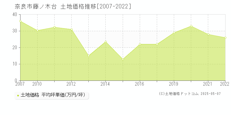藤ノ木台(奈良市)の土地価格推移グラフ(坪単価)[2007-2022年]