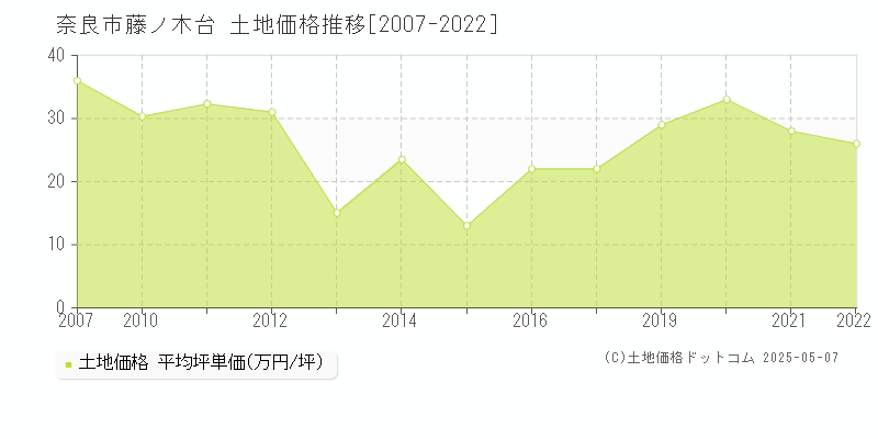 奈良市藤ノ木台の土地価格推移グラフ 