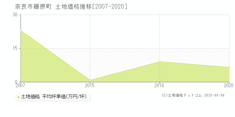 藤原町(奈良市)の土地価格推移グラフ(坪単価)[2007-2020年]