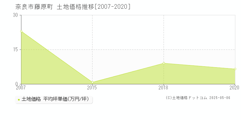 奈良市藤原町の土地価格推移グラフ 