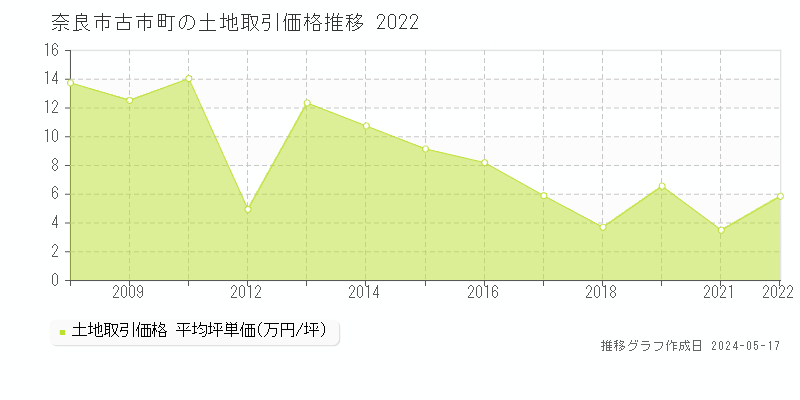 奈良市古市町の土地価格推移グラフ 