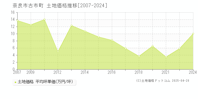 奈良市古市町の土地価格推移グラフ 