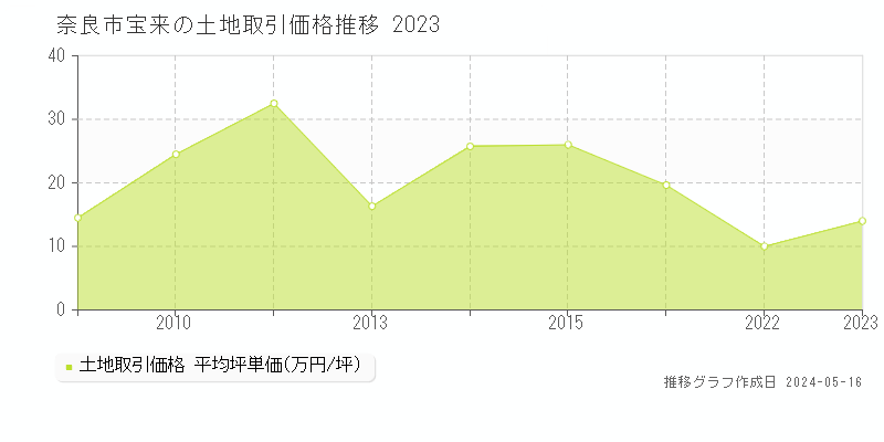 奈良市宝来の土地価格推移グラフ 