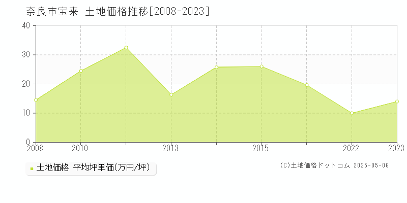 宝来(奈良市)の土地価格推移グラフ(坪単価)[2008-2023年]