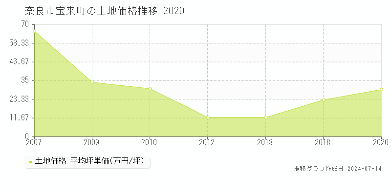 奈良市宝来町の土地価格推移グラフ 