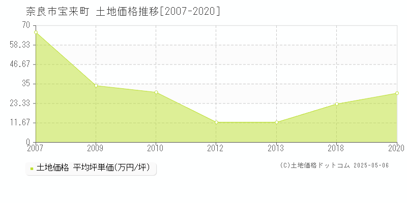 宝来町(奈良市)の土地価格推移グラフ(坪単価)[2007-2020年]