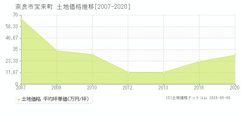 奈良市宝来町の土地価格推移グラフ 