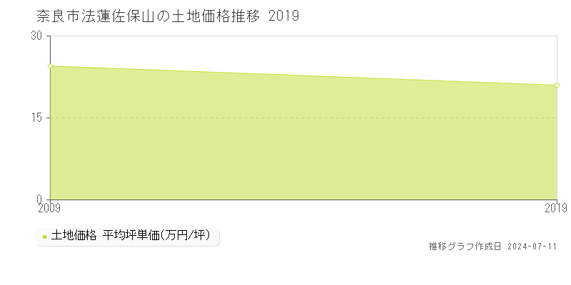 奈良市法蓮佐保山の土地価格推移グラフ 