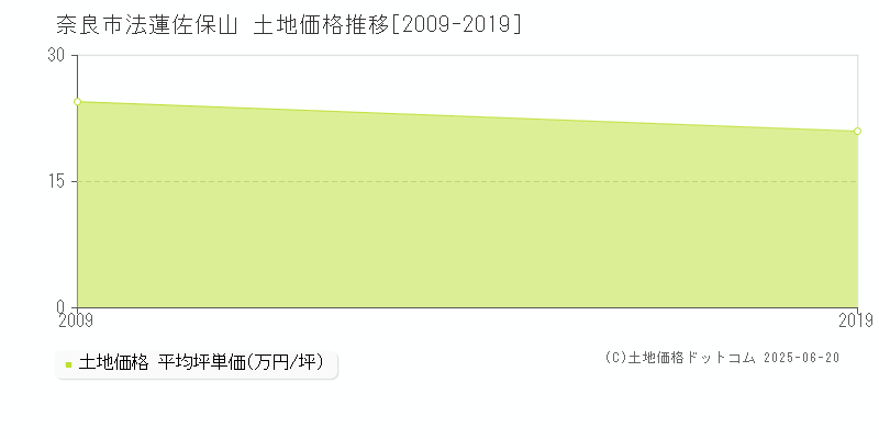 奈良市法蓮佐保山の土地価格推移グラフ 