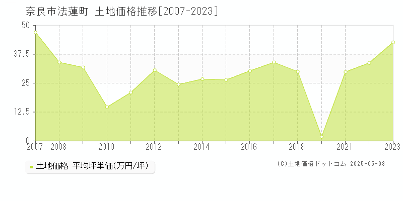 法蓮町(奈良市)の土地価格推移グラフ(坪単価)[2007-2023年]