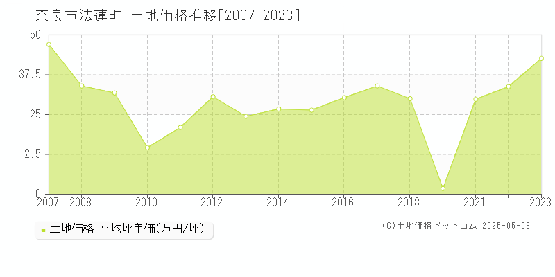 奈良市法蓮町の土地価格推移グラフ 